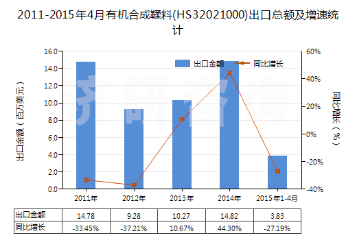 2011-2015年4月有機合成鞣料(HS32021000)出口總額及增速統(tǒng)計